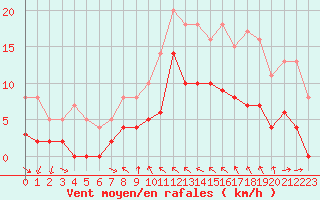 Courbe de la force du vent pour Toulon (83)