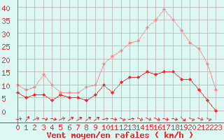 Courbe de la force du vent pour Sabres (40)