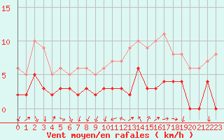 Courbe de la force du vent pour Bourg-Saint-Maurice (73)