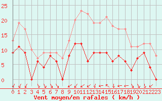 Courbe de la force du vent pour Toussus-le-Noble (78)