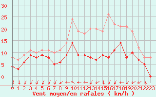 Courbe de la force du vent pour Chteaudun (28)