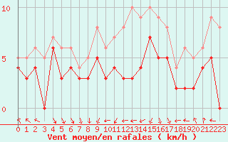 Courbe de la force du vent pour Lyon - Bron (69)