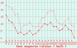 Courbe de la force du vent pour Angers-Marc (49)