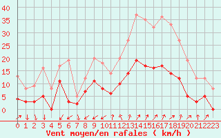 Courbe de la force du vent pour Embrun (05)