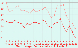 Courbe de la force du vent pour Lannion (22)