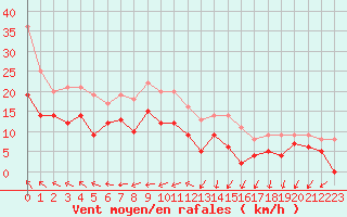 Courbe de la force du vent pour Rouen (76)