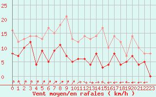 Courbe de la force du vent pour Nancy - Ochey (54)