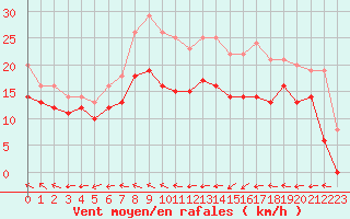 Courbe de la force du vent pour Cap Gris-Nez (62)