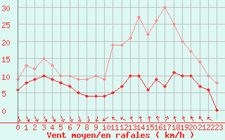 Courbe de la force du vent pour Dijon / Longvic (21)