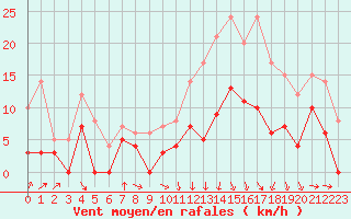 Courbe de la force du vent pour Saint-Girons (09)