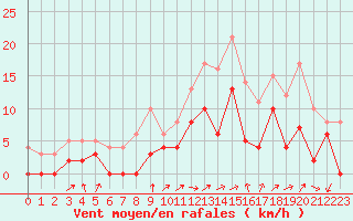 Courbe de la force du vent pour Grenoble/agglo Le Versoud (38)