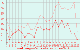 Courbe de la force du vent pour Reims-Prunay (51)