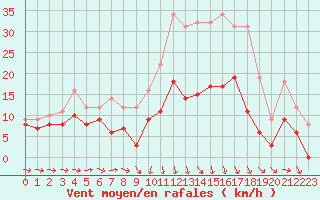 Courbe de la force du vent pour Mont-de-Marsan (40)