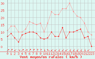 Courbe de la force du vent pour Saint-Chamond-l