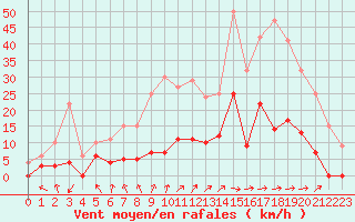 Courbe de la force du vent pour Aelvdalen