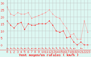 Courbe de la force du vent pour Bordeaux (33)