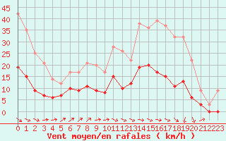 Courbe de la force du vent pour Bourges (18)