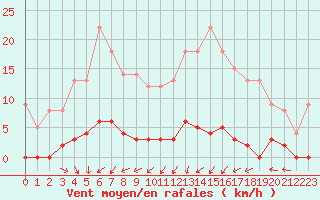 Courbe de la force du vent pour Chteau-Chinon (58)