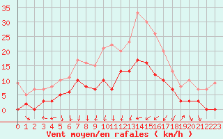 Courbe de la force du vent pour Metz (57)