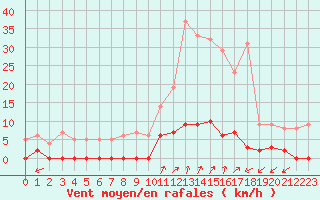 Courbe de la force du vent pour Chamonix-Mont-Blanc (74)