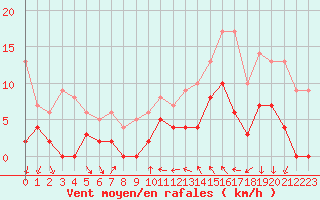 Courbe de la force du vent pour Toulon (83)