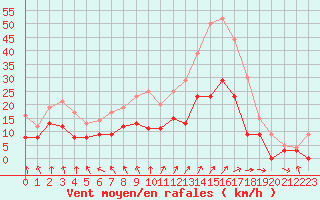 Courbe de la force du vent pour Laval (53)