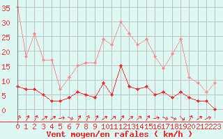 Courbe de la force du vent pour Besanon (25)