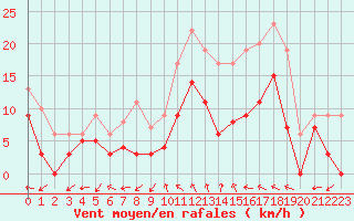 Courbe de la force du vent pour Cazaux (33)