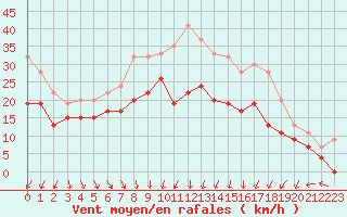Courbe de la force du vent pour Little Rissington