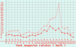 Courbe de la force du vent pour Mcon (71)