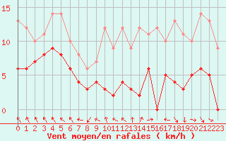 Courbe de la force du vent pour Luxeuil (70)