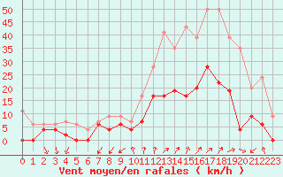 Courbe de la force du vent pour Embrun (05)