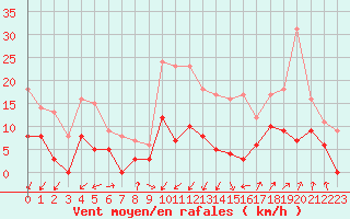 Courbe de la force du vent pour Doncourt-ls-Conflans (54)