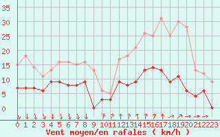 Courbe de la force du vent pour Entrecasteaux (83)
