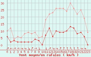 Courbe de la force du vent pour Le Puy - Loudes (43)