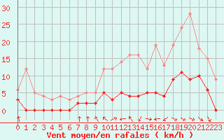 Courbe de la force du vent pour Dax (40)