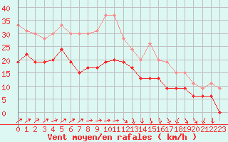 Courbe de la force du vent pour Port-en-Bessin (14)