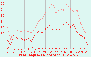 Courbe de la force du vent pour Metz (57)