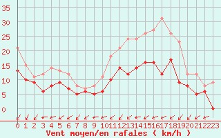 Courbe de la force du vent pour Le Havre - Octeville (76)