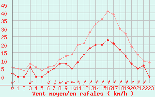 Courbe de la force du vent pour Salon-de-Provence (13)