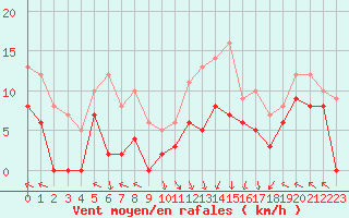Courbe de la force du vent pour Gourdon (46)