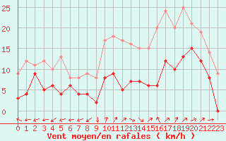 Courbe de la force du vent pour Albi (81)