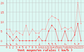 Courbe de la force du vent pour Paray-le-Monial - St-Yan (71)