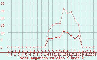 Courbe de la force du vent pour Donnemarie-Dontilly (77)