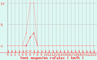 Courbe de la force du vent pour Trelly (50)