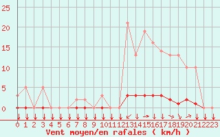 Courbe de la force du vent pour Saint-Philbert-sur-Risle (27)