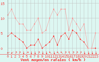 Courbe de la force du vent pour Saint-Philbert-sur-Risle (27)