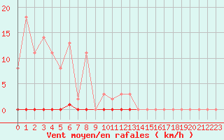 Courbe de la force du vent pour Leign-les-Bois (86)