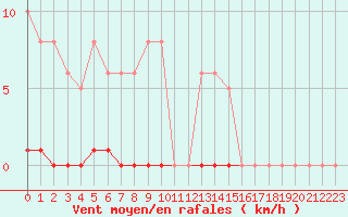 Courbe de la force du vent pour Gros-Rderching (57)