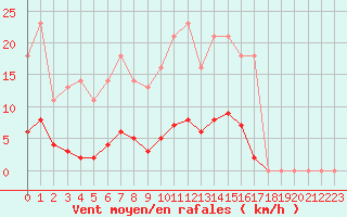 Courbe de la force du vent pour Leign-les-Bois (86)